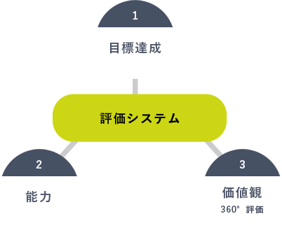 キャリア アップ制度 新大陸officialサイト